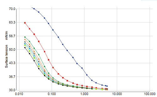 動(dòng)態(tài)表面張力變化曲線