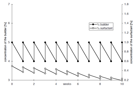 模塊化清洗的劑量