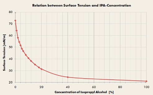 表面張力與IPA的濃度關(guān)系
