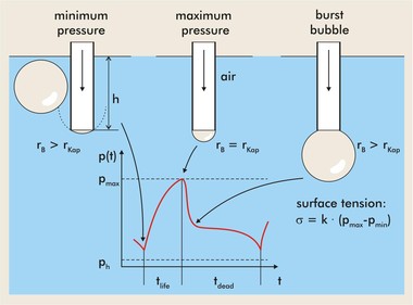 在線式表面張力儀測量原理