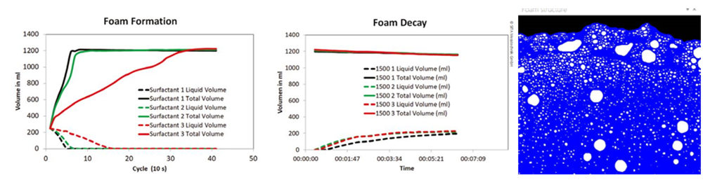 析塔全自動泡沫分析測量儀分析泡沫,了解起泡行為