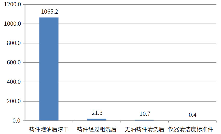 缸蓋、氣缸體表面油污清潔度檢測(cè)數(shù)據(jù)