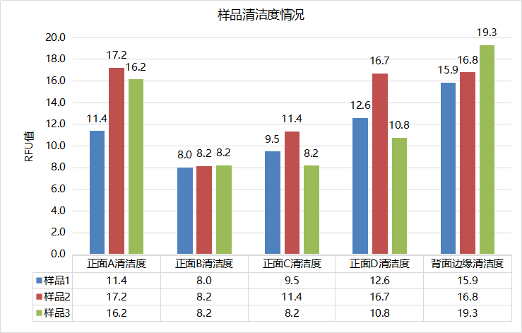 使用德國(guó)析塔SITA清潔度儀測(cè)量汽車零部件涂膠工藝清潔度情況