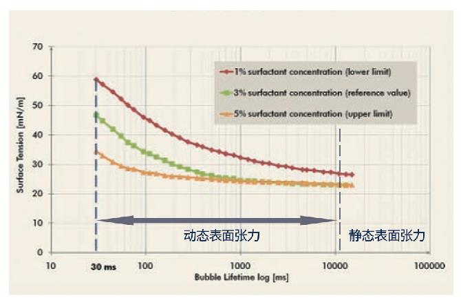 動態(tài)表面張力