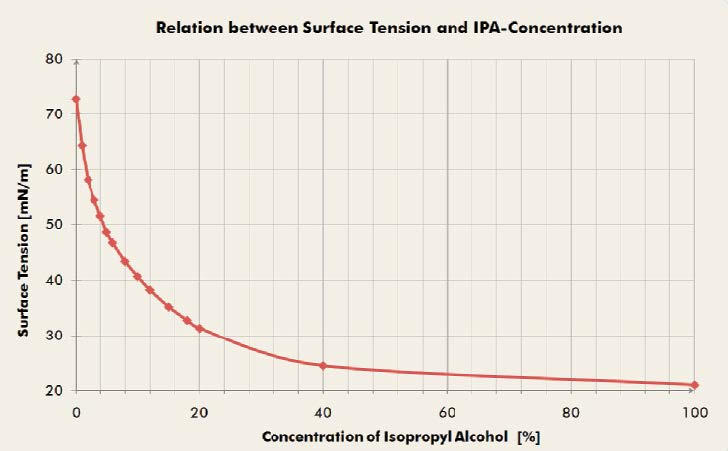 德國(guó)析塔SITA動(dòng)態(tài)表面張力儀監(jiān)控蝕刻液中異丙醇濃度