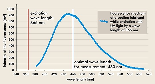 冷卻潤滑油在365nm波長下激發(fā)的熒光光譜